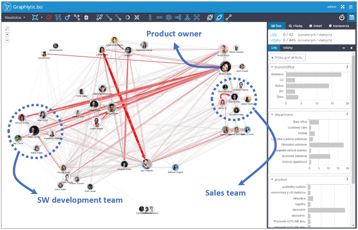 Unveil sophisticated fraud patterns much easier using graph visualization