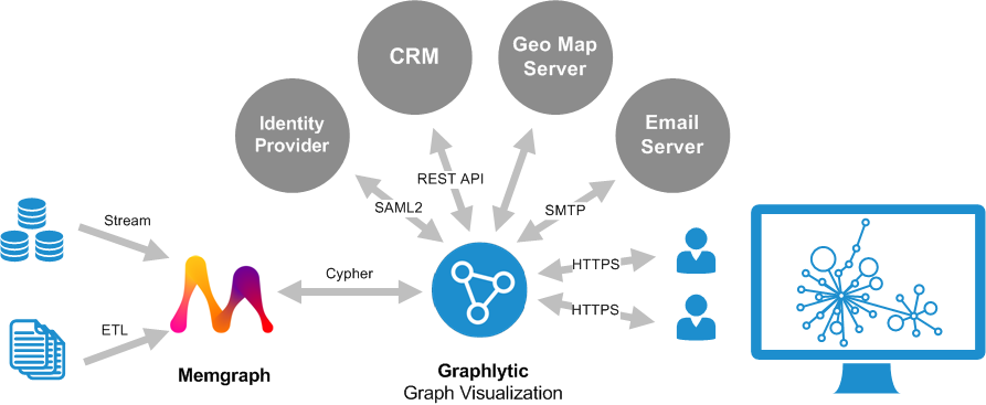 Graphlytic and Memgraph integration architecture